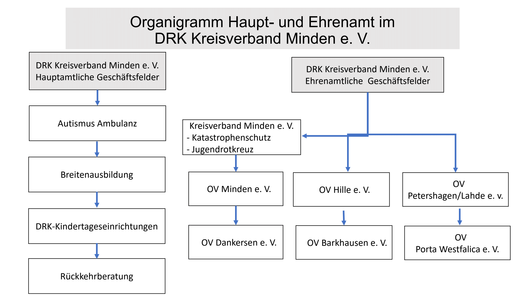 Organigramm Haupt- und Ehrenamt im DRK Kreisverband Minden